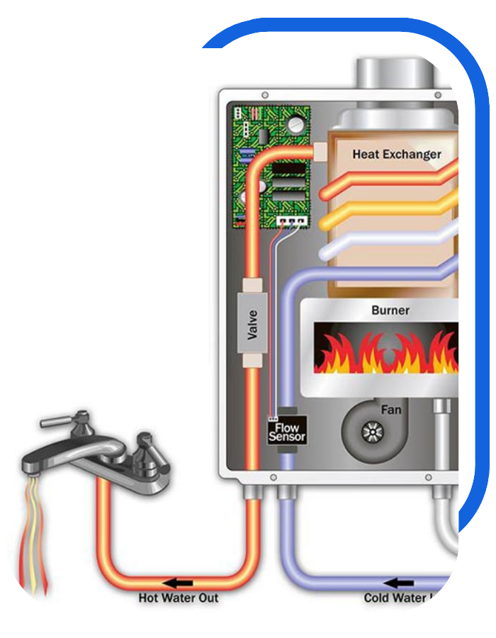 Right Water Heater process